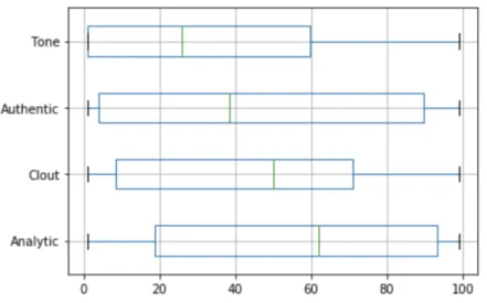 Figure 8: Summary variables of language style of allergy-related tweets (n=111899) 