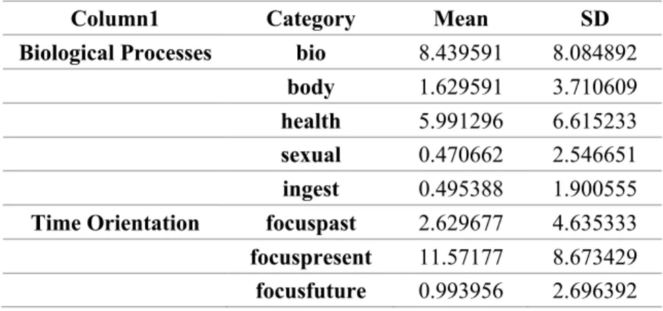Table 3: Biological process and time orientation parts of the LIWC result 