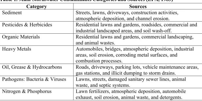 Table 1. Main Stormwater Contaminants Categories and Sources (EPA, 1983) 