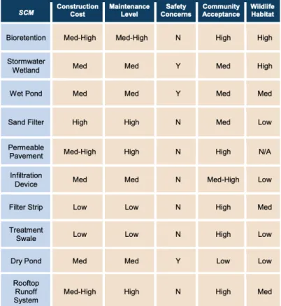 Figure 4. Cost, Community, &amp; Environmental Issues for SCMS (NCDEQ, 2018 b) 