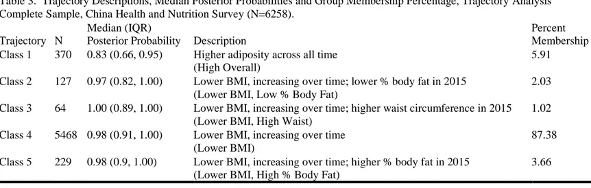 Table 3.  Trajectory Descriptions, Median Posterior Probabilities and Group Membership Percentage, Trajectory Analysis  Complete Sample, China Health and Nutrition Survey (N=6258)