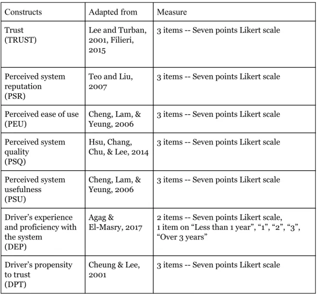 Table 1. Survey Instrument Sources 