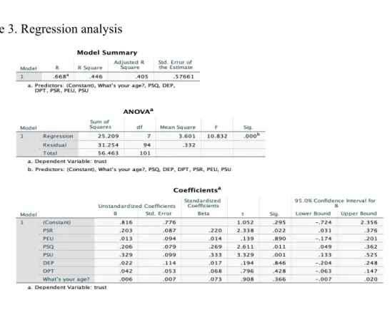 Table 3. Regression analysis 