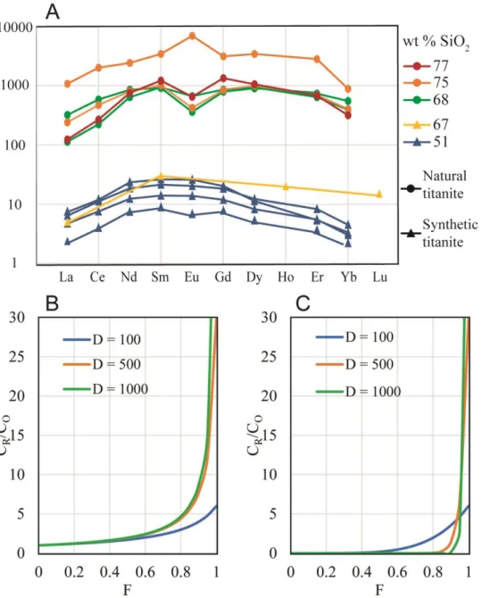 Figure 3. a Representative partition coefficients of REE for titanite determined using natural titanite  (Bachmann et al