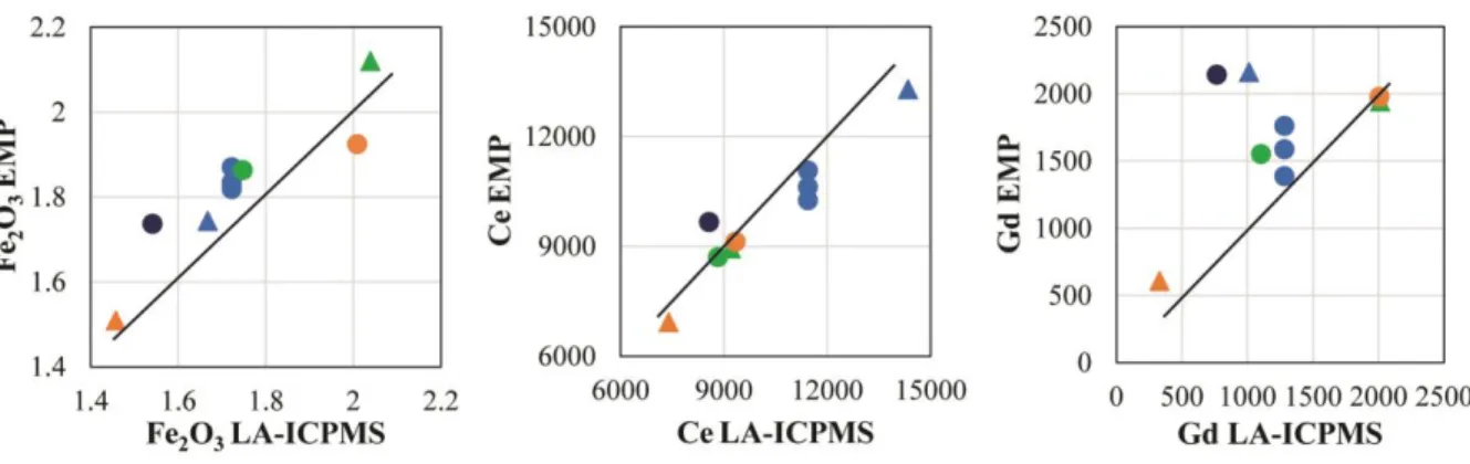 Figure 7. Comparison of LA-ICPMS and EMP data for three elements. In each Fe 2 O 3  (wt %), Ce (ppm),  and Gd (ppm) were analyzed with LA-ICPMS and EMP on the same titanite crystals, near the same spots