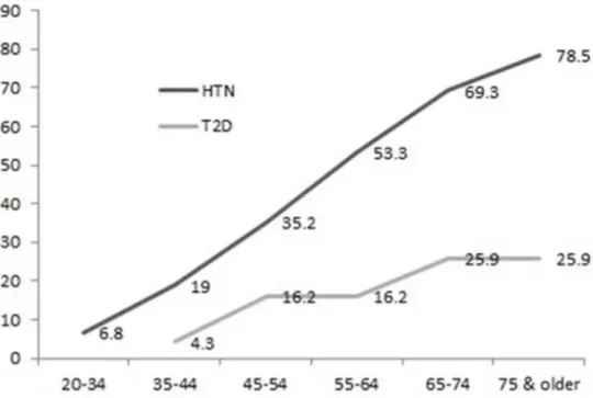 Figure 2.3 Prevalence of hypertension (HTN) and type 2 diabetes (T2D) for  women in the United States