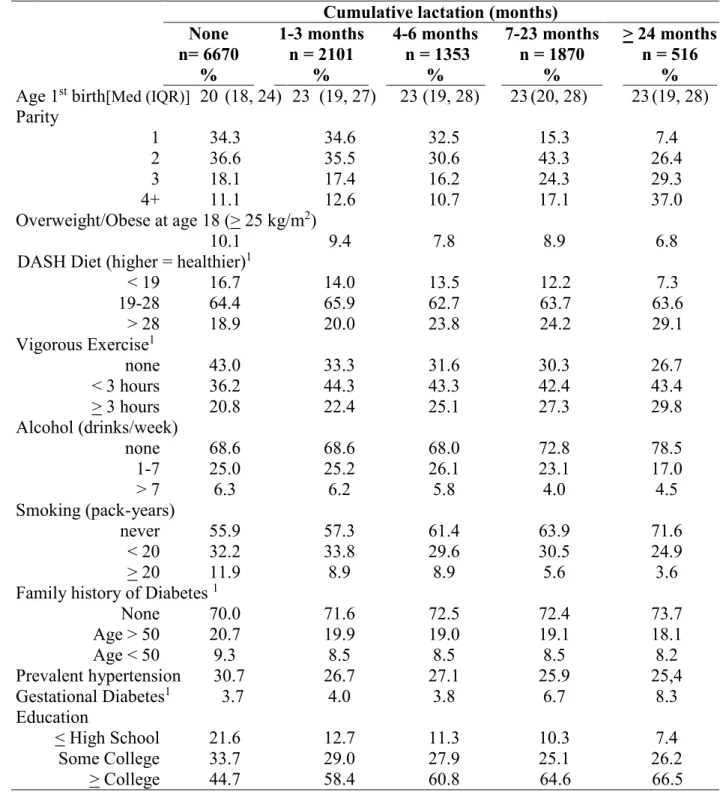 Table 4.1 Demographic characteristics among the control population by duration of  cumulative lifetime lactation (months)