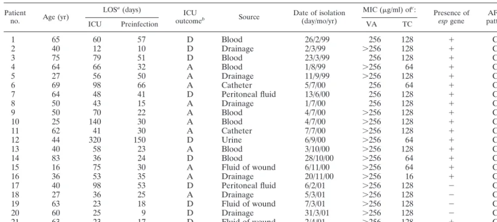 TABLE 1. Characteristics of ICU patients and the isolated vanA GREF strains