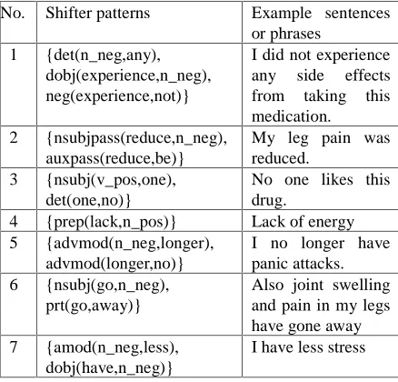 Table 1 depicts some examples of the extracted shifterpatterns. The second column of Table 1 shows a shifterpattern
