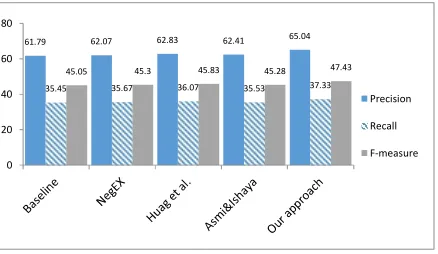 Figure 1: Comparison of the proposed approach withother methodsFigure 1 shows that the proposed approach for shifter