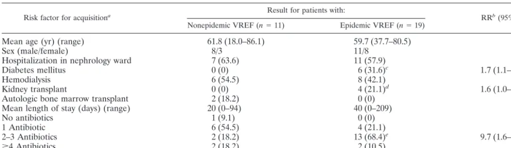 TABLE 1. Variables in patients who contracted the outbreak strain versus patients who contracted nonepidemic strains (univariate analysis)