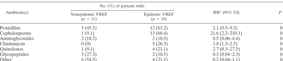 TABLE 2. Antibiotic use in a 2-month period prior to the ﬁrst isolation of VREF in patients who contracted the outbreak strain versuspatients who contracted nonepidemic strains (univariate analysis)