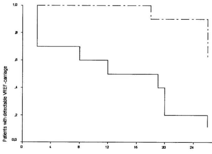 TABLE 3. Variables for patients who were colonized with the outbreak strain and patients who carried nonepidemic strains during a 6-monthfollow-up period starting from the ﬁrst isolation of VREF