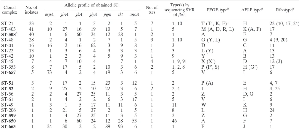 TABLE 1. Clonal complexes of C. jejuni