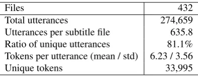 Table 1: Statistics about the subtitle corpus