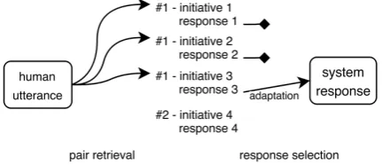 Figure 1: Conversational Management Flow