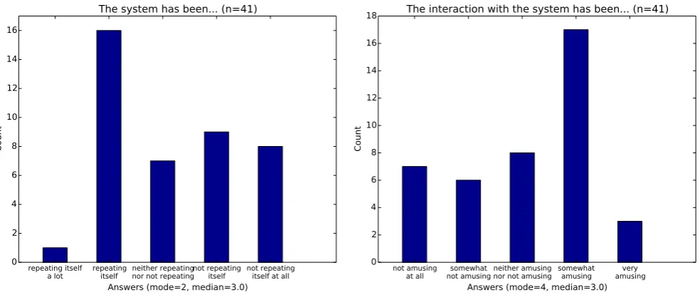 Figure 4: Amusement reported by human participants