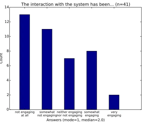 Figure 5: Interaction engagement reported by human par-ticipants