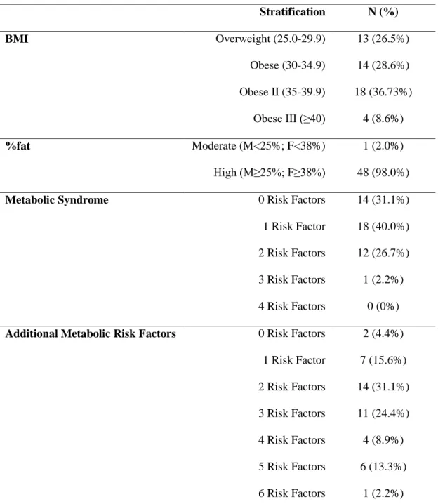 Table 2:  Risk stratification and frequencies based on BMI, %fat, and metabolic syndrome risk factors