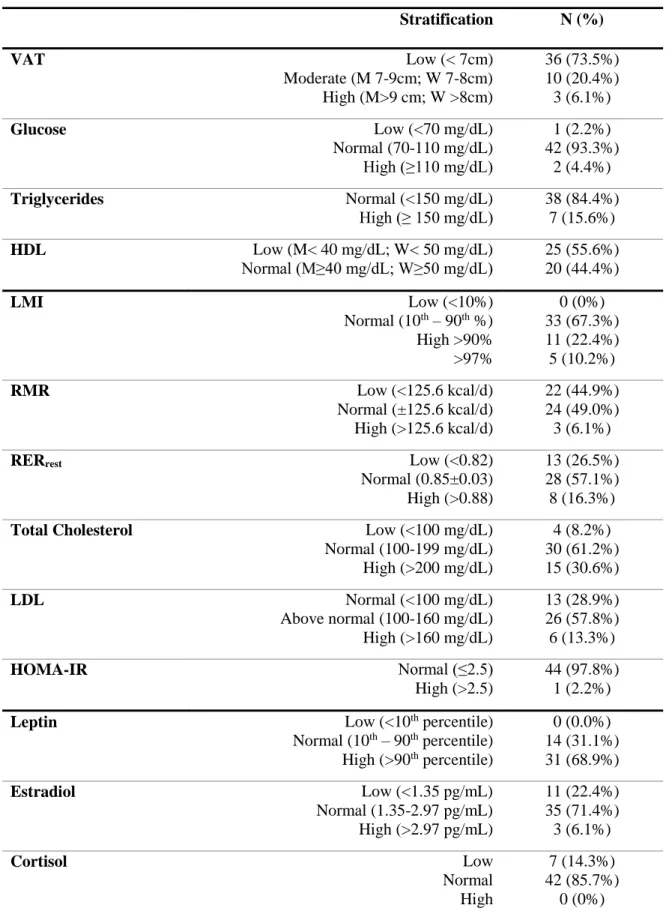 Table 3:  Stratification and frequencies based on metabolic and hormonal factors. 