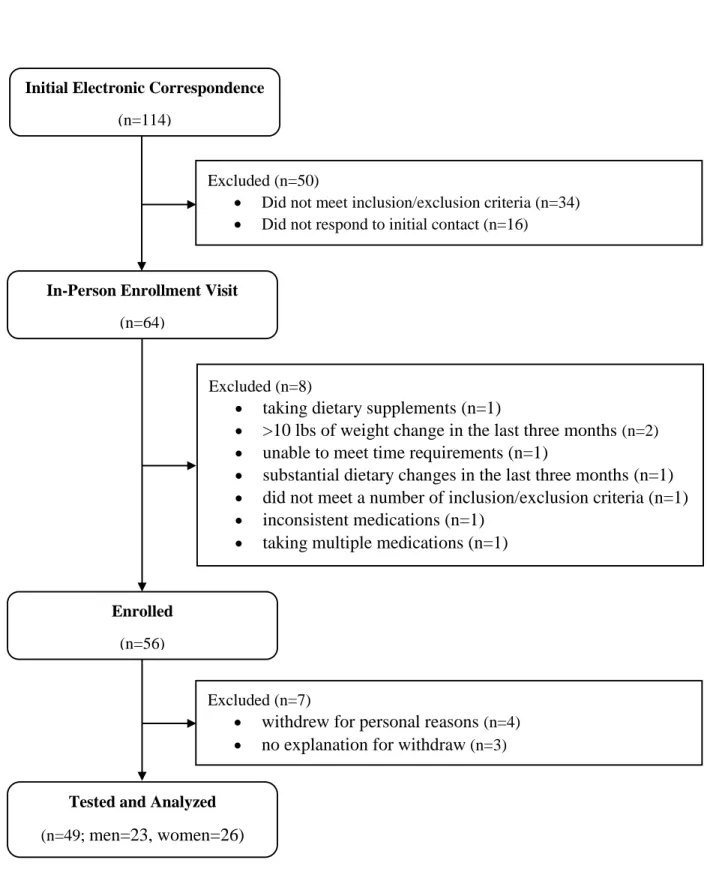 Figure 1:  CON SORT fl ow diagram  