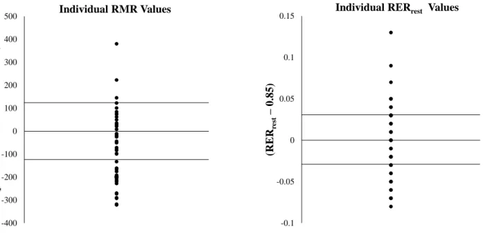 Figure 6:  Individual RMR and RER rest  value