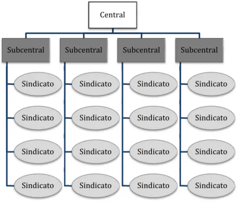 Figure 3.1. Basic Organizational Structure of Bolivia’s Peasant Unions 130