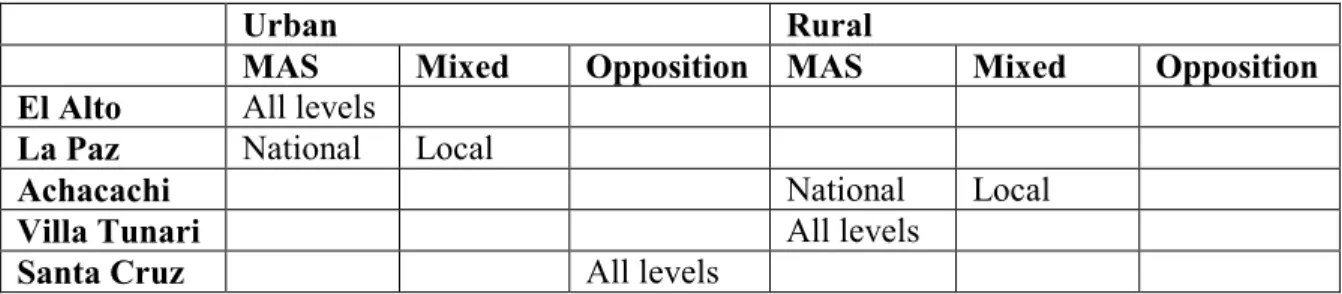 Table 3.5. Subnational Comparative Cases 