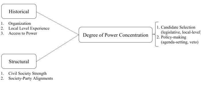 Figure 1.1. Summary of Main Argument 