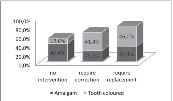 Figure 1. Correction and replacement needs for amalgam and tooth coloured restorations.