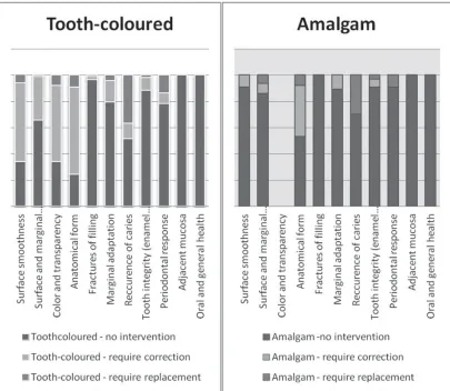 Figure 2. Reasons for tooth-coloured and amalgam restorations to require correction or replacement.
