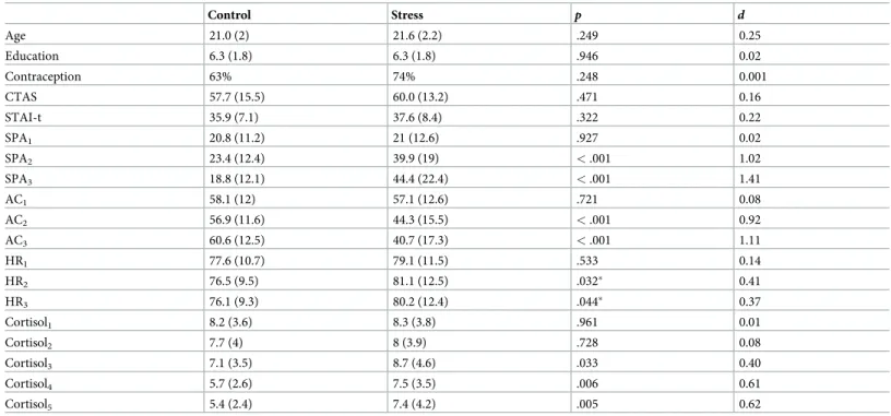 Table 1. Means (and standard deviations) and t-tests of background characteristics, and self-report and objective measurements of stress for the control (n = 41) and the stress group (n = 45).