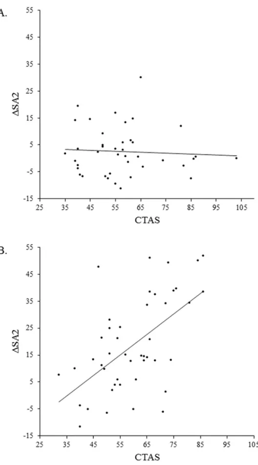Fig 3. Scatterplots for the relationships between CTAS and ΔSA 2 (SA at t 2 minus t 1 ) in the control (panel a; r = -.06, p = .711) and the stress group (panel b; r = .57, p < .001).
