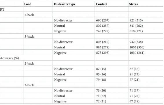 Table 2. Means (and standard deviations) of n-back performance for the control (n = 41) and the stress groups (n = 45).