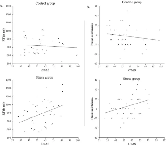 Fig 4. Scatterplots for the relationship between CTAS and n-back performance in the control and stress groups.