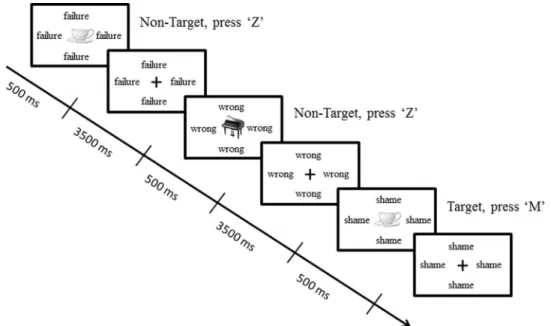 Fig 1. Illustration of the n-back task with emotional word distracters, depicting an example of a 2-back memory- memory-load condition with negative word-distracters