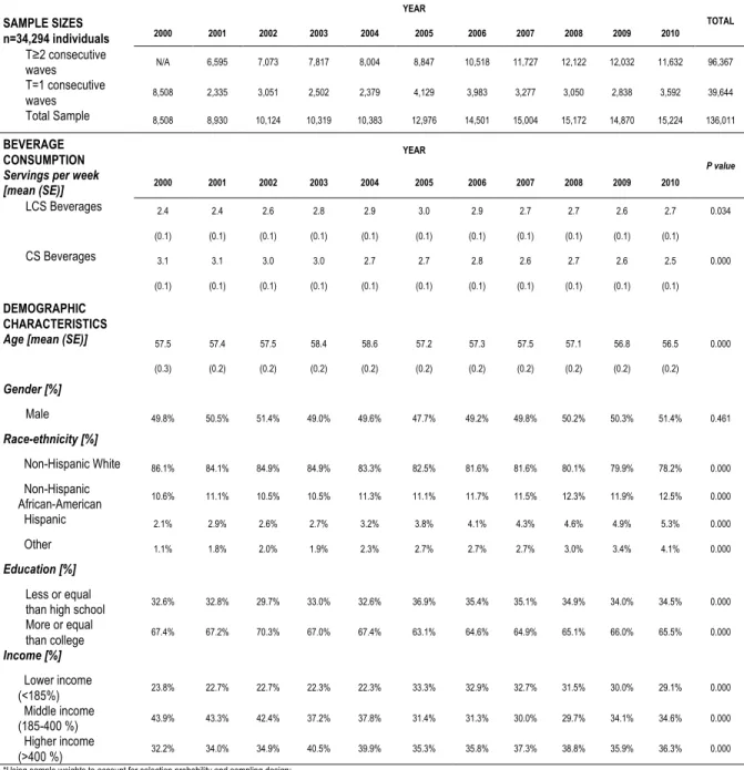 Table	  5.1.	  Sample	  sizes	  and	  demographic	  characteristics	  of	  the	   Homescan	  population	  from	  2000-­‐2010.	  