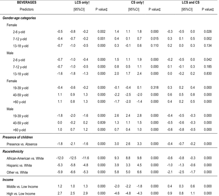 Table	  3.2.	  Change	  in	  percent	  volume	  (mL/day)	  purchased	  from	  each	   type	  of	  beverage	  using	  estimated	  average	  marginal	  effects	  from	  