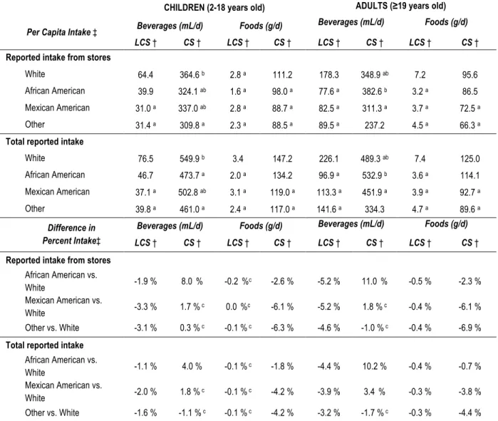 Table	  3.3.	  Race/ethnic	  differences	  in	  consumption	  of	  foods	  and	   beverages	  by	  sweetener	  type,	  NHANES	  2003-­‐2010*.	  