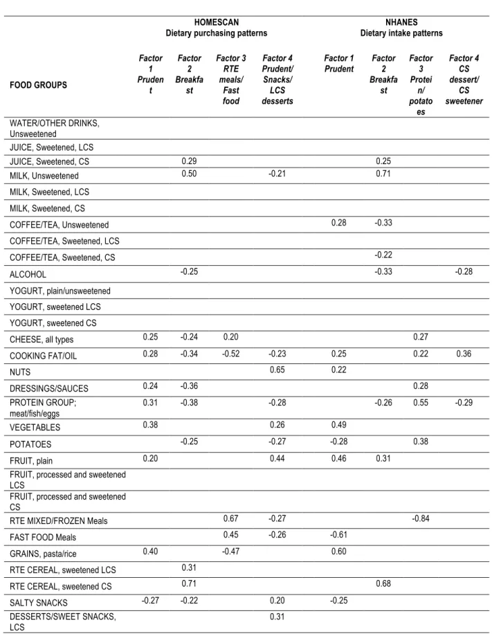 Table	  4.2.	  Dietary	  and	  purchasing	  patterns	  derived	  from	  factor	   analysis	  in	  the	  Homescan	  and	  NHANES	  populations.	  