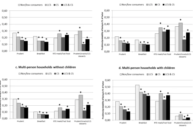 Figure	  4.2a-­‐d.	  Relationships	  between	  beverage	  consumption	  profiles	   and	  dietary	  purchasing	  patterns,	  HOMESCAN	  2000-­‐2010** 
