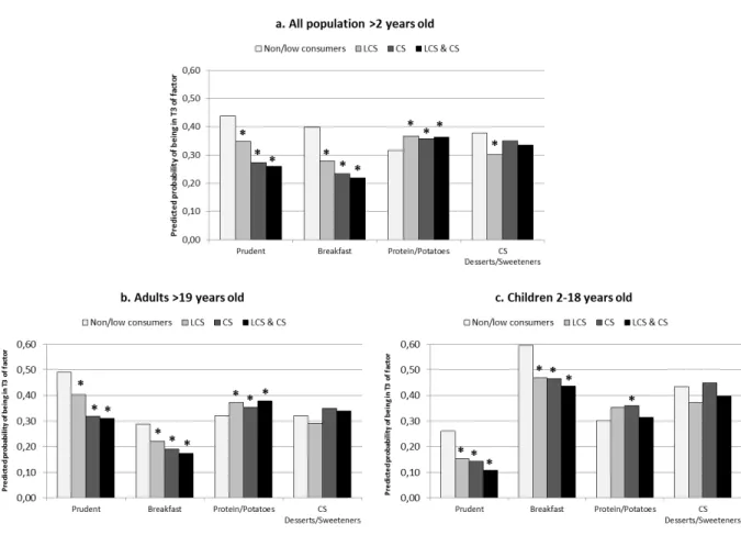 Figure	  4.3a-­‐c.	  Relationships	  between	  beverage	  consumption	  profiles	   and	  dietary	  intake	  patterns,	  NHANES	  2003-­‐2010**	  