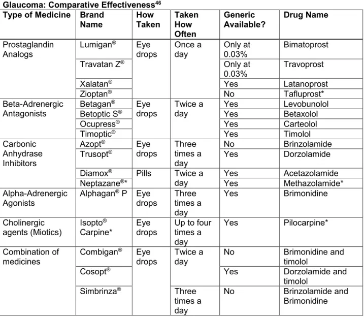 Table 1: Medications Used for the Treatment of Glaucoma Adapted from Treatment for  Glaucoma: Comparative Effectiveness 46