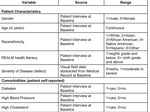 Table 2: Patient, Medication, Financial, and Physician Variables, Source and Range 