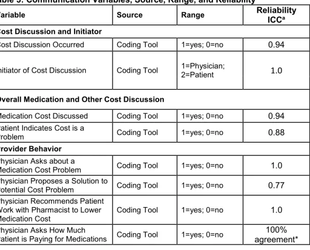 Table 3: Communication Variables, Source, Range, and Reliability 