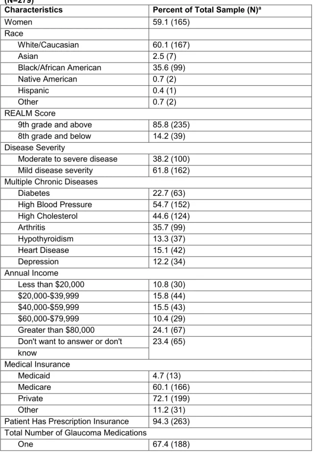 Table 5: Glaucoma Patient, Medication, and Financial Characteristics of Total Sample  (N=279) 