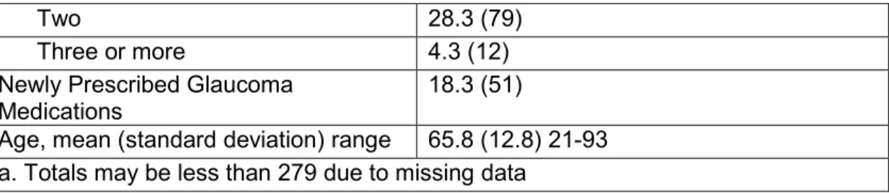 Table  6  presents  the  bivariate  relationships  among  patient,  medication  and  financial  characteristics  using  Pearson  Correlations,  t-tests,  and  chi-square  tests  where  appropriate