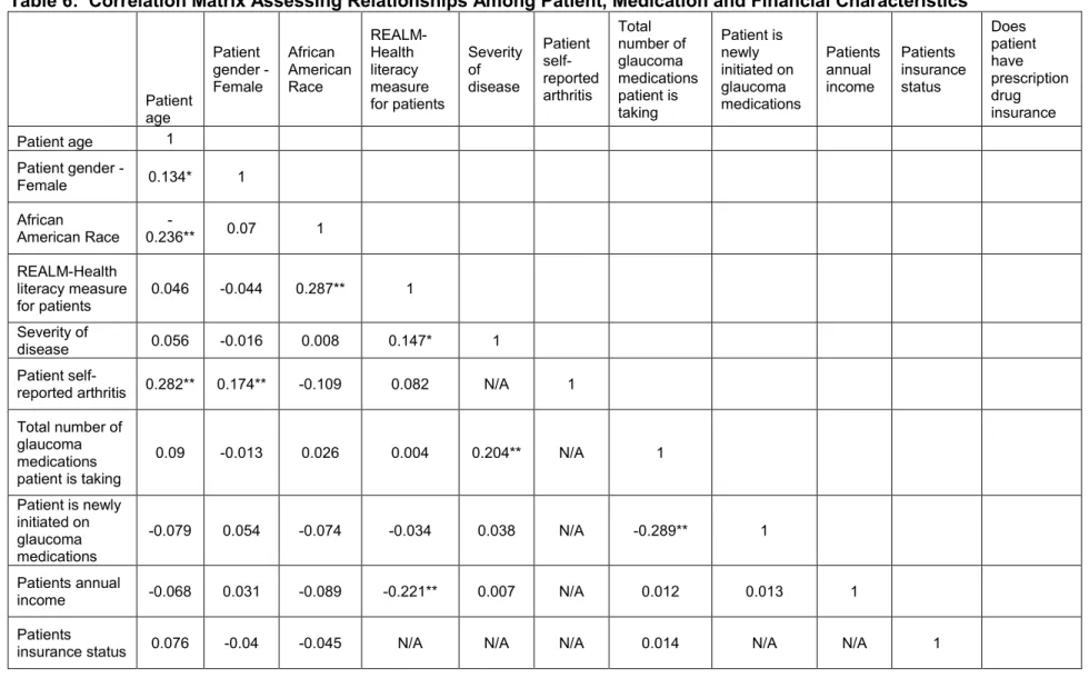 Table 6:  Correlation Matrix Assessing Relationships Among Patient, Medication and Financial Characteristics     Patient age  Patient  gender - Female  African  American Race  REALM-Health literacy  measure  for patients  Severity of disease  Patient  self