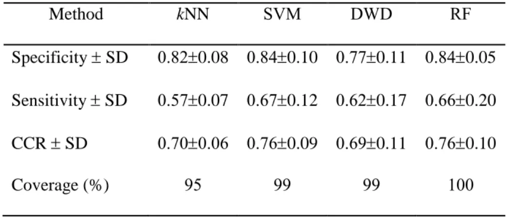 Table 2.2. 5-Fold External Cross-Validation Prediction Performance of Toxicogenomics  Models Based on the 85 Selected Transcripts 