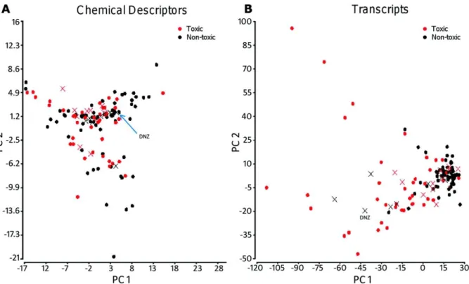 Figure 2.6. Principal component analysis of the chemical (A) and toxicogenomics (B)  descriptors
